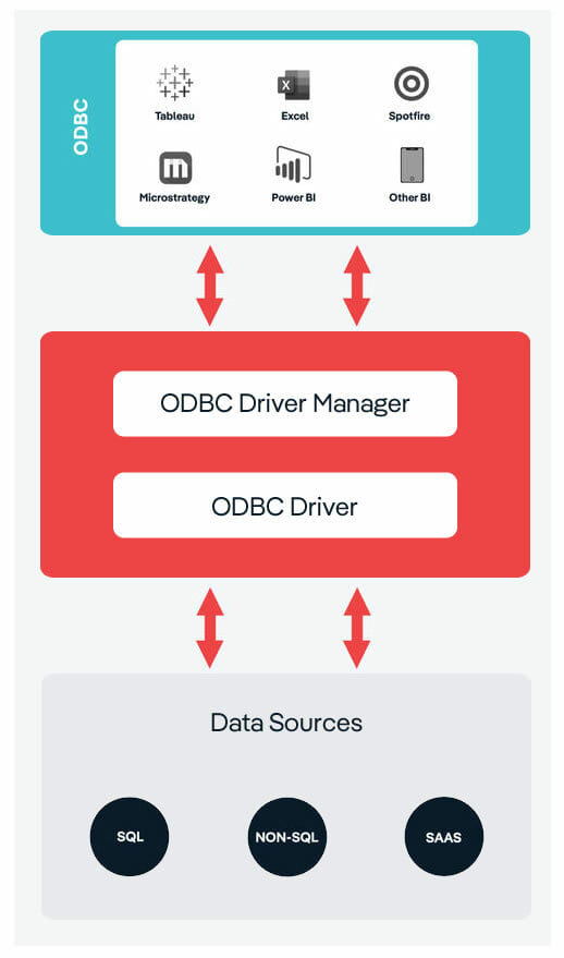 BigQuery ODBC - ODBC Working